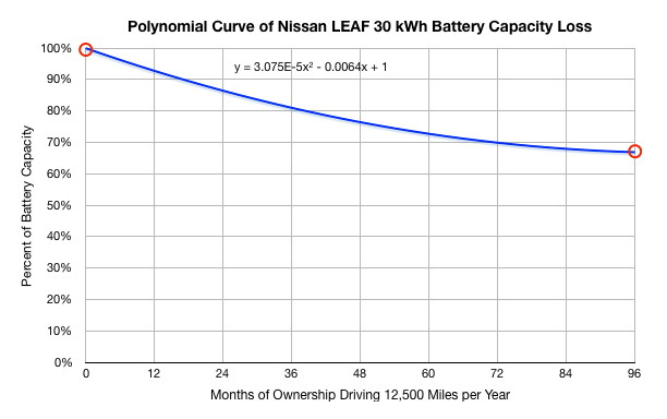 Courbe batterie 30 kWh perte capacite