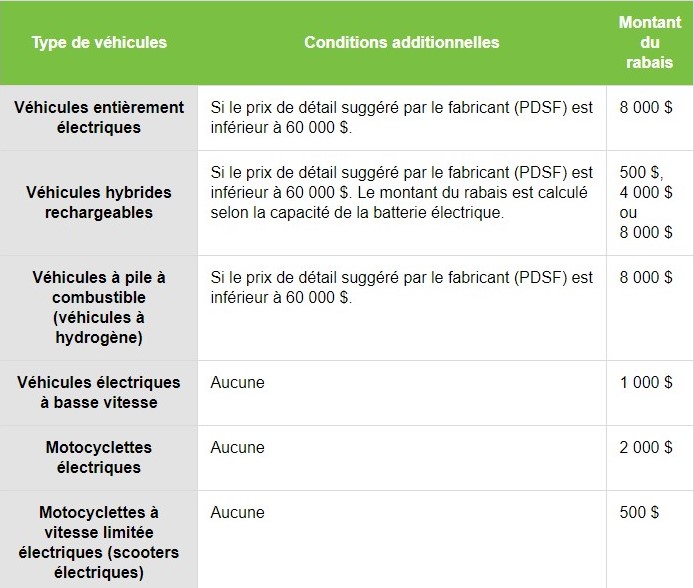 subventions Quebec véhicules électriques